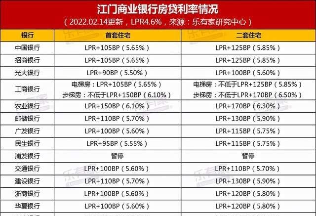 东莞房产抵押的贷款利息是多少?