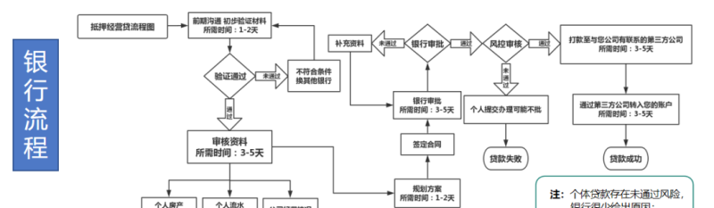  东莞2022房产抵押贷款利率及申请流程详解