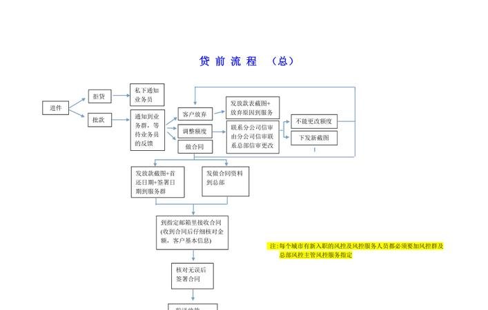  最新小微企业信用贷款流程及流程图解析