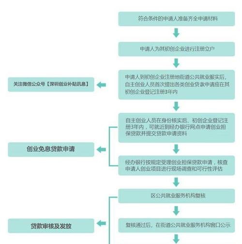  深圳企业抵押贷款流程及办理方法详解