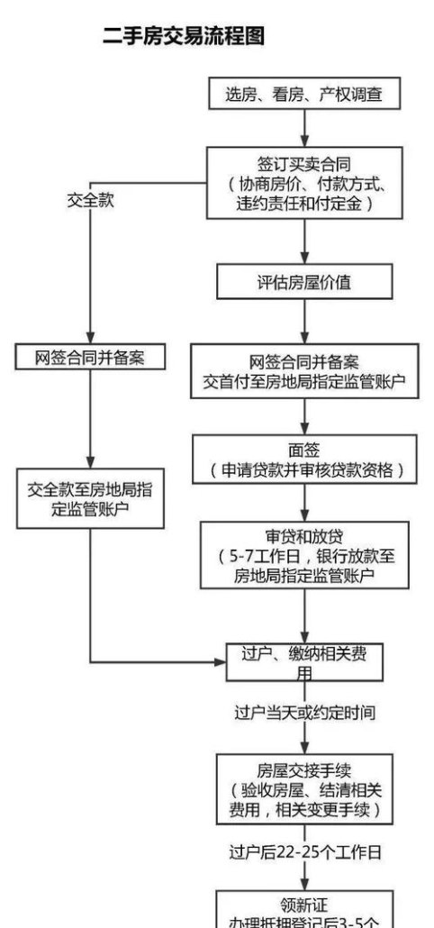  企业二手房抵押贷款流程及流程图详解