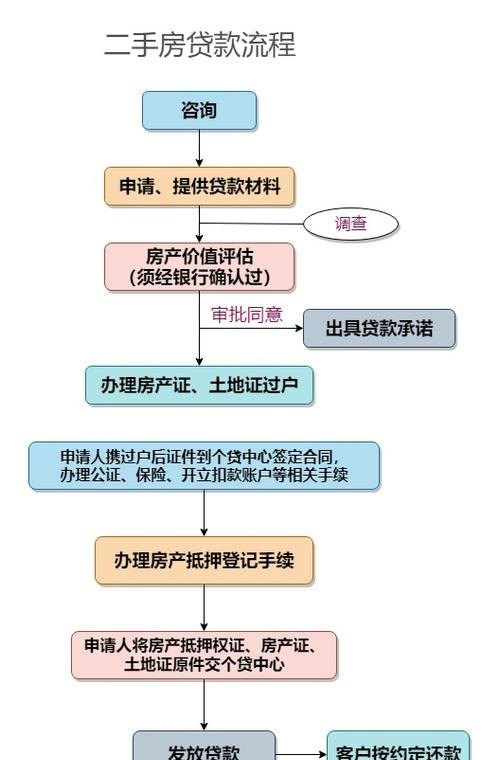  企业二手房抵押贷款流程及流程图详解