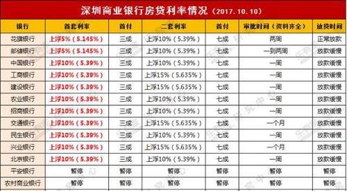  深圳房产贷款哪家银行利率最低？——深度解析