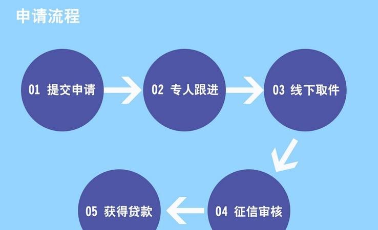  中小微企业信用贷款流程及流程图：详解中小微企业如何申请信用贷款