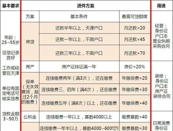 企业向银行贷款需要满足什么条件?