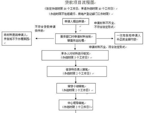  详解东莞房产抵押贷款买房流程