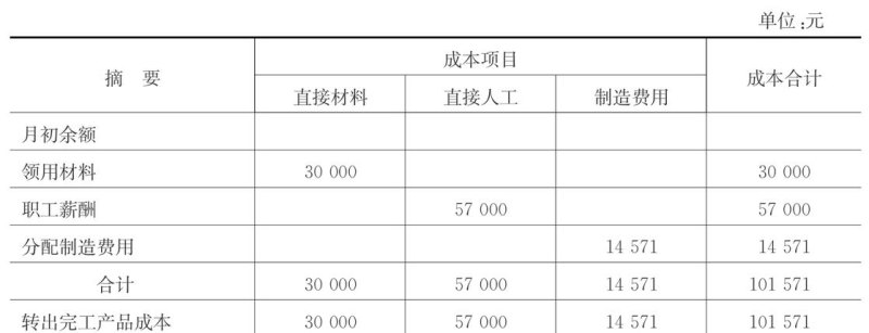 成本计算 成本计算方法