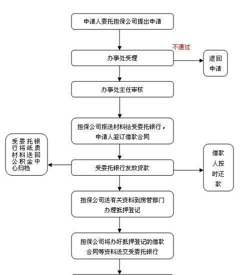  东莞办理房屋抵押到哪里办理及手续流程