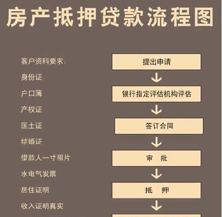  东莞房产抵押有那些程序？详解东莞房产抵押流程