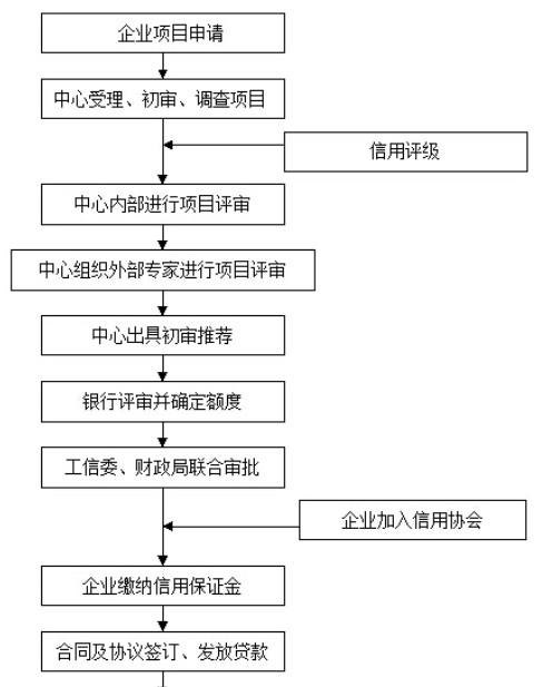 企业信用贷款手续和条件详解