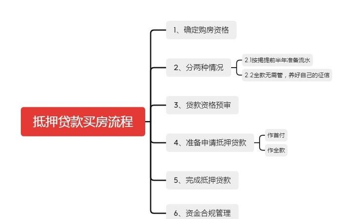  普陀区提前还贷房产解除抵押退款及流程解析