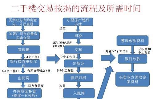 东莞二押房产抵押流程详解