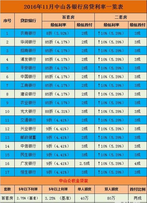 寻找槛最低的企业经营性抵押贷款及目前最低利率的银行