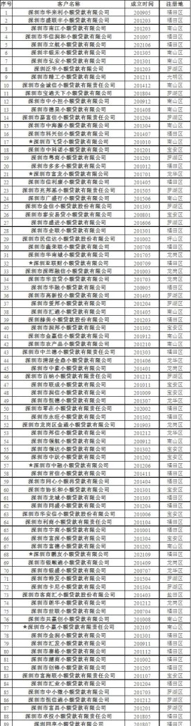  深圳哪里可以小额借款？深圳小额贷款的地方有哪些？