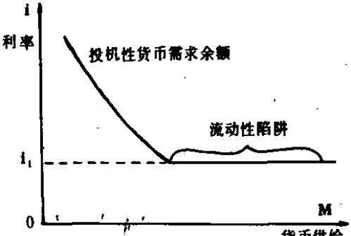 利率因素 利率因素同货币需求的关系