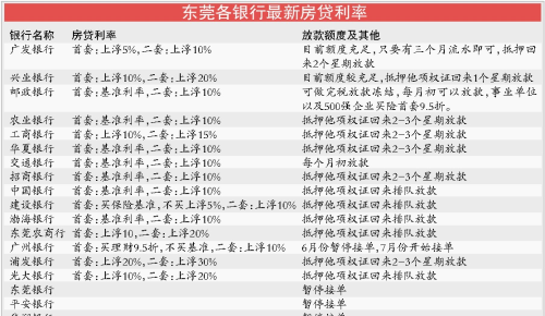  东莞抵押房产贷款50万利息多少？详解利率计算及借款流程