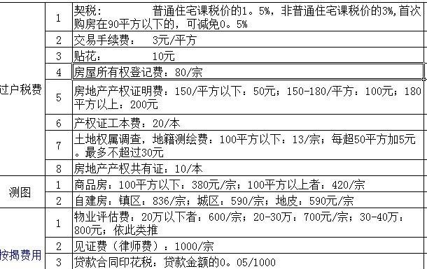  东莞房屋抵押中介费一般收多少？