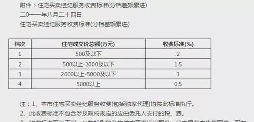  东莞房屋抵押中介费一般收多少？