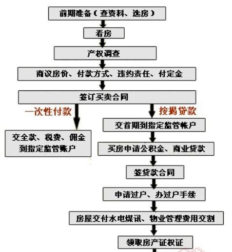  买房房产抵押手续怎么办？怎么办理？