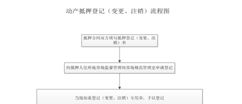  东莞不动产抵押登记流程及多次抵押相关问题