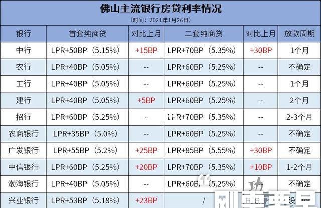  东莞2021年房子抵押贷款及利率解析