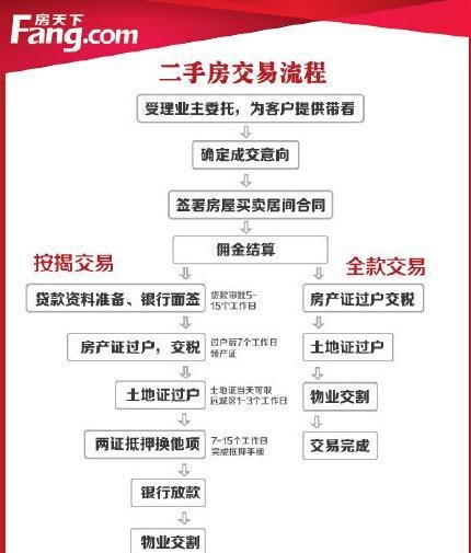 东莞房产抵押的基本流程及注意事项