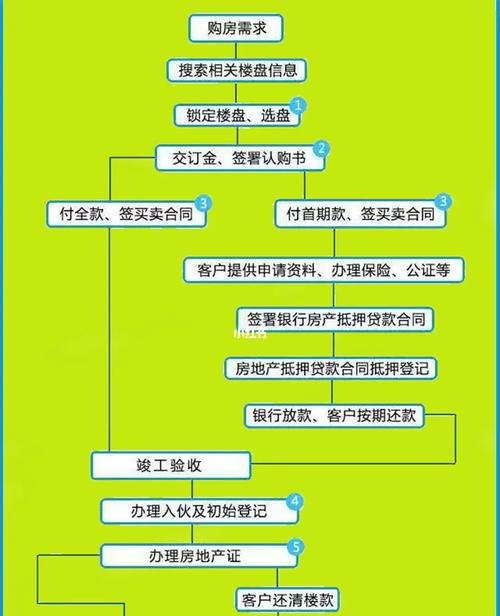 贷款买房 贷款买房子全部详细流程