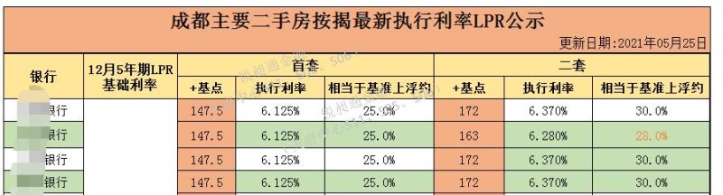  东莞2021年房子抵押贷款利率及其影响因素