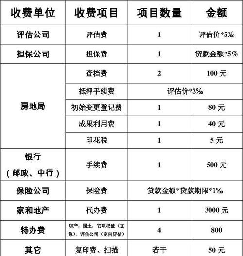  东莞房子抵押需要手续费吗？手续费多少钱？