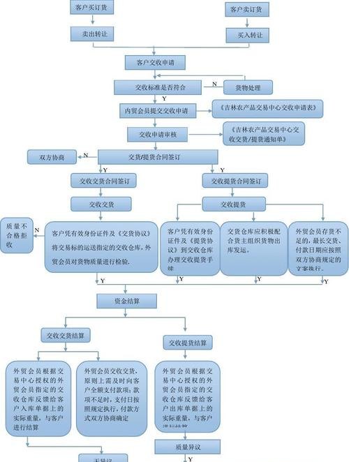 交易流程 交易流程图