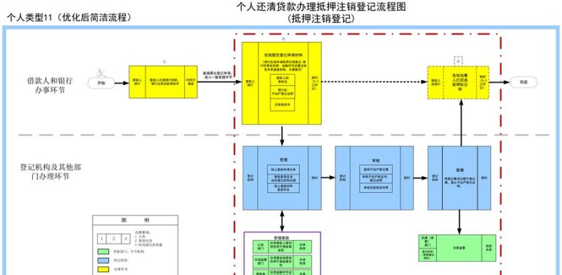  公积金房产证抵押登记及办理流程