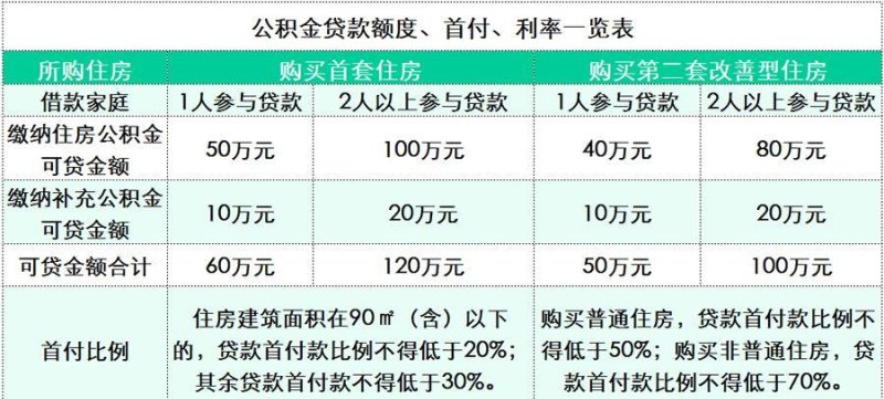  公积金房产证抵押登记及办理流程