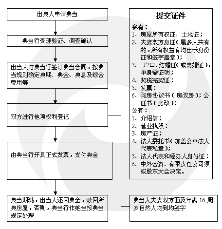 东莞抵押个人房产典当流程详解