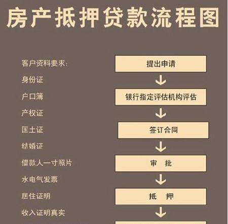 东莞房产抵押流程及抵押额度计算