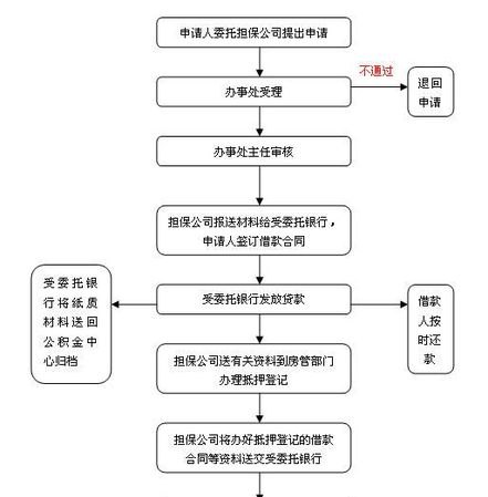  东莞办房产抵押借款流程详解