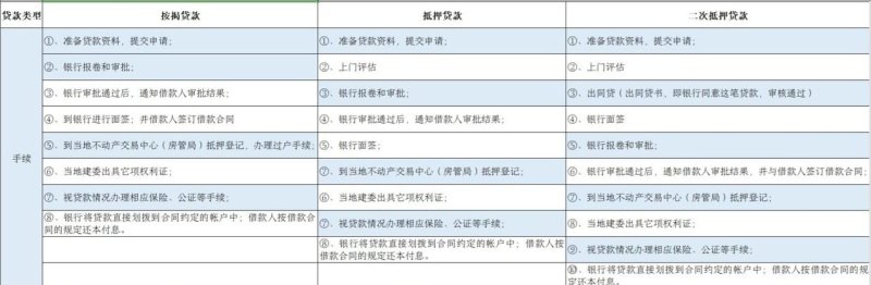  东莞房产抵押流程及注意事项