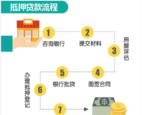  东莞房产抵押流程及注意事项