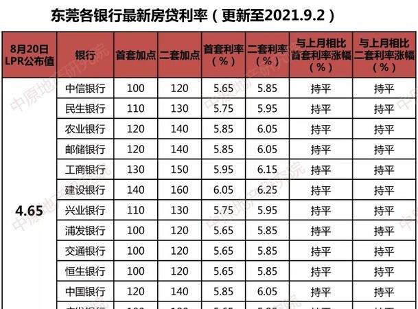  东莞2021房子抵押银行贷款利率及东莞2021房子抵押银行贷款利率是多少