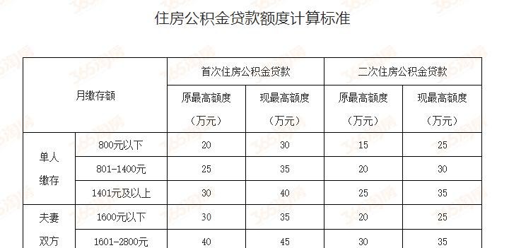  郑州房产抵押公积金贷款额度详解