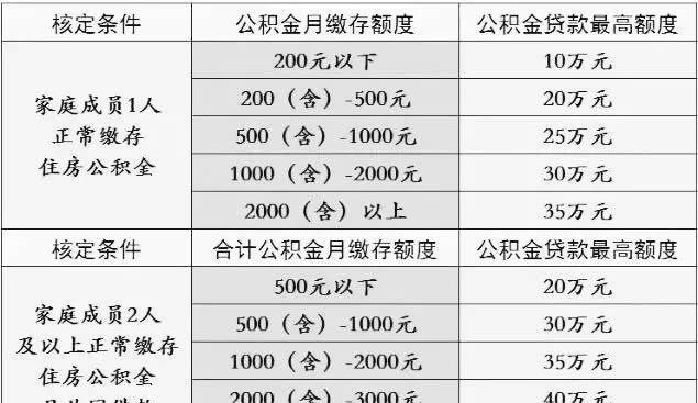  郑州房产抵押公积金贷款额度详解