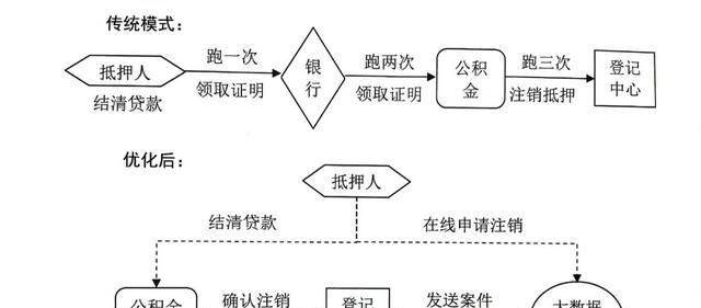 建行房产解除抵押流程及相关注意事项