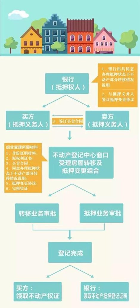 房产按揭还完后解除抵押及解押流程详解