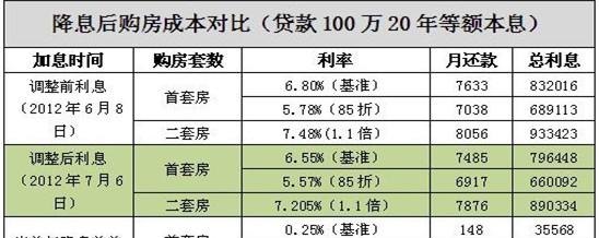  东莞房屋在银行抵押贷款利息是多少？东莞房屋在银行抵押贷款利息是多少钱？如何计算？