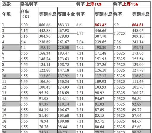  东莞房屋在银行抵押贷款利息是多少？东莞房屋在银行抵押贷款利息是多少钱？如何计算？