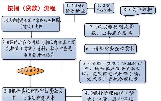  安置房产抵押贷款及安置房产抵押贷款流程详解