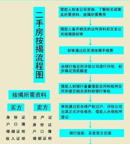  安置房产抵押贷款及安置房产抵押贷款流程详解