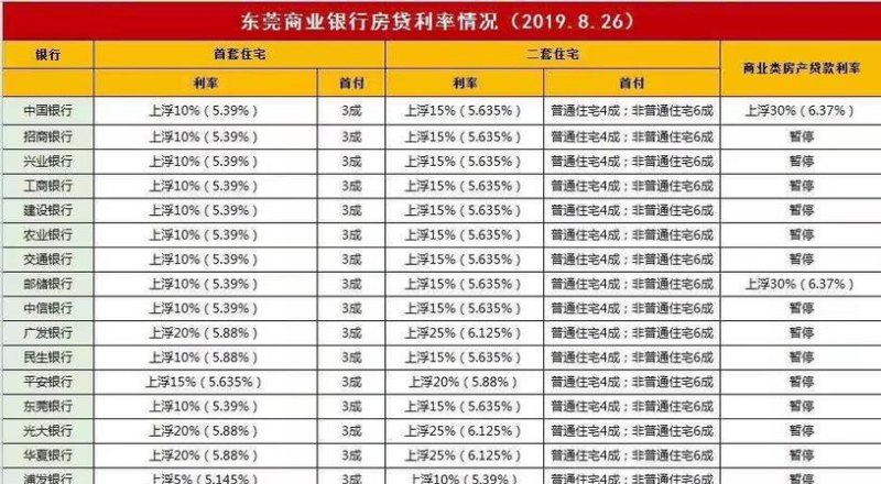  东莞抵押房产贷款利率及其相关信息