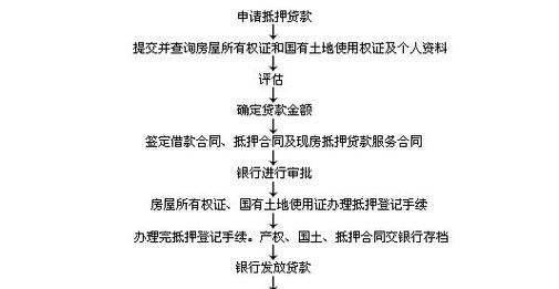  东莞房子如何抵押给个人并办理贷款