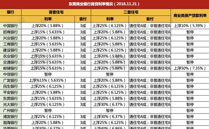  东莞2020房屋抵押贷利息及其多少？