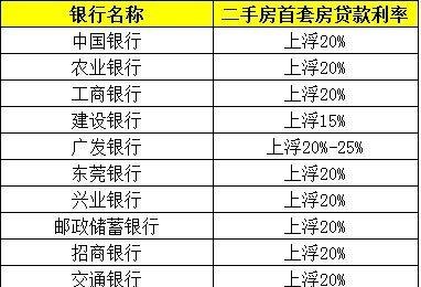  东莞2020房屋抵押贷利息及其多少？